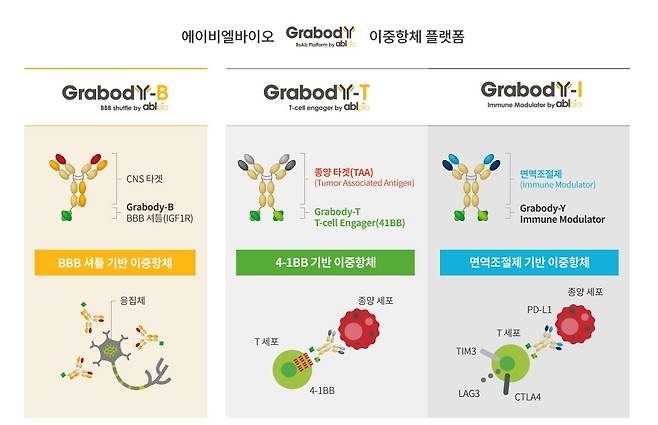 에이비엘바이오가 개발한 플랫폼 3종./에이비엘바이오