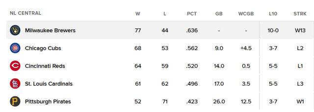 내셔널리그 중부지구 순위 표. /MLB닷컴 캡처