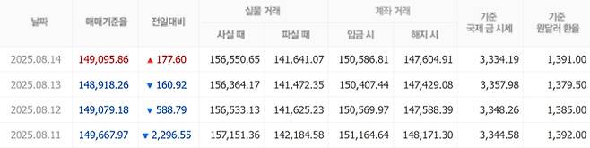 오늘 금값시세, 금값 추이 ©신한은행(오늘의 금시세, 국제 금가격, 금값, 금값시세한돈)