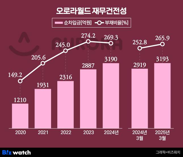 오로라월드 재무건전성