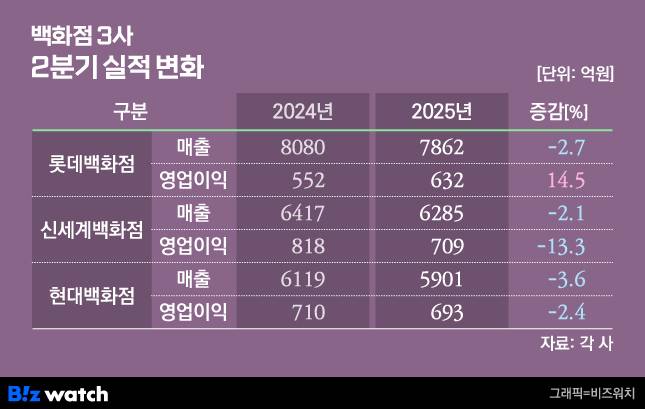 /그래픽=비즈워치