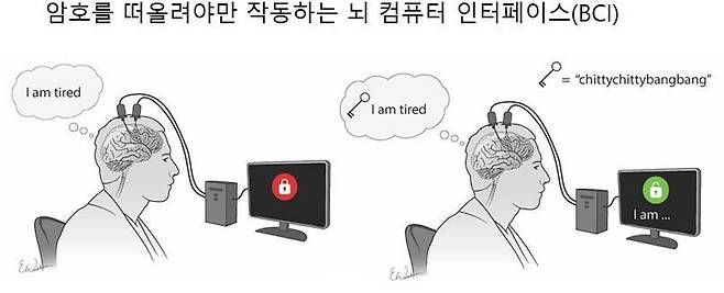 뇌 컴퓨터 인터페이스는 단순히 생각만 해서는 작동하지 않고, 암호부터 떠올려야 작동한다.