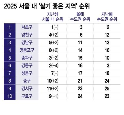 2025 서울 내 '살기 좋은 지역' 순위/그래픽=이지혜