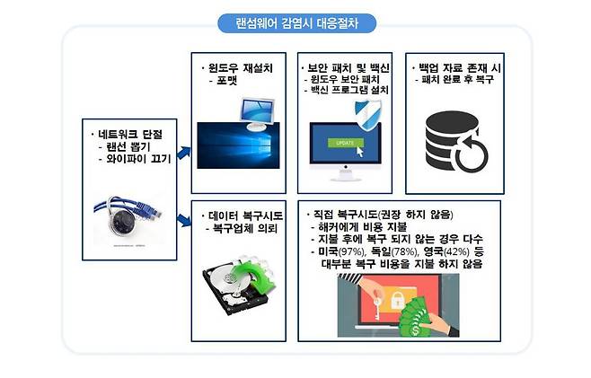 랜섬웨어 감염 시 대응절차 / 출처=KISA