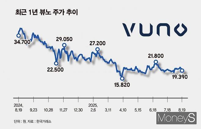 뷰노의 주가 향방이 주목된다. 사진은 최근 1년 뷰노 주가 추이. /그래픽=김은옥 기자