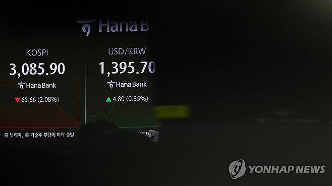 코스피, 2% 이상 하락 3,080선대에서 거래 시작 (서울=연합뉴스) 김도훈 기자 = 코스피가 2% 이상 하락하며 3,080선대에서 거래를 시작한 20일 서울 중구 하나은행 본점 딜링룸 스크린에 지수가 표시돼 있다. 2025.8.20 superdoo82@yna.co.kr