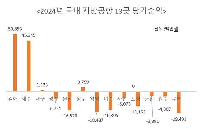 국내 지방공항 13곳 당기순이익 그래프. <자료: 한국공항공사> ⓒ데일리안 이호연 기자