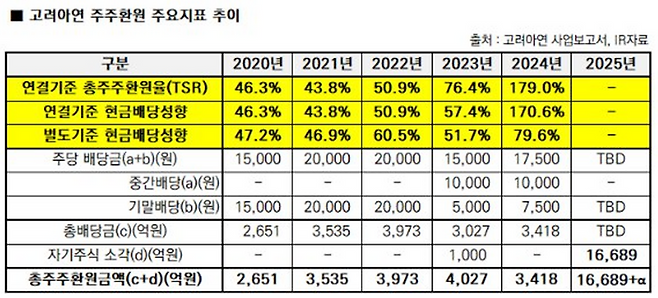 고려아연 2020~2025년 주주환원 주요지표 추이. ⓒ고려아연
