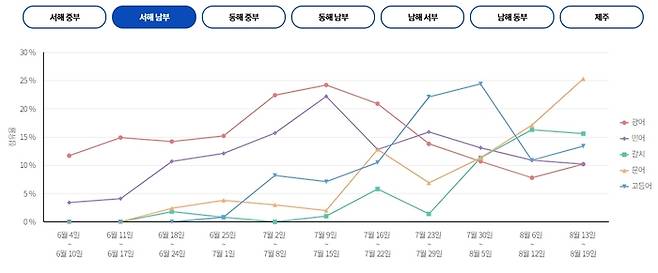 서해 남부