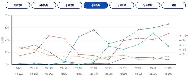 동해 남부