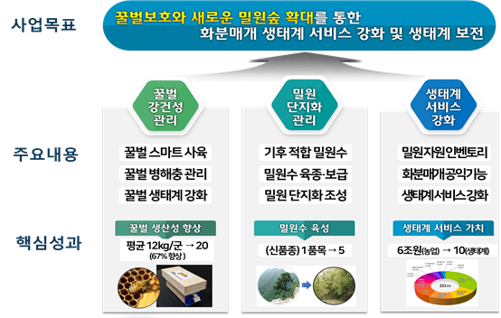 ‘기상이변 대응 새로운 밀원수종 개발로 꿀벌 보호 및 생태계 보전’ 연구 목표. 농진청 제공
