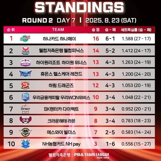 팀순위. (자료=PBA)