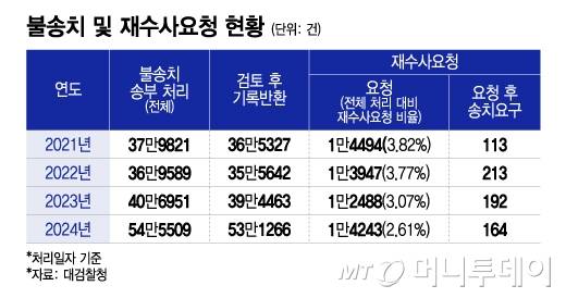 불송치 및 재수사요청 현황/그래픽=이지혜