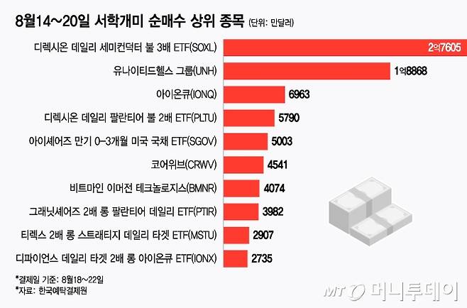 8월14~20일 서학개미 순매수 상위 종목/그래픽=윤선정