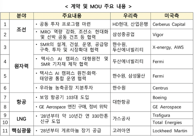 한미 정상회담을 계기로 양국 기업이 맺은 계약과 MOU. 산업통상자원부 제공