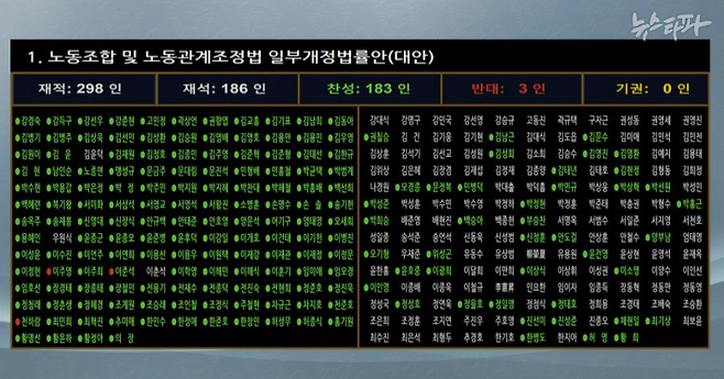 국회는 지난 8월 24일 오전 9시 10분 경, 재석 186인 중 찬성 183표, 반대 3표로 노란봉투법을 가결했다