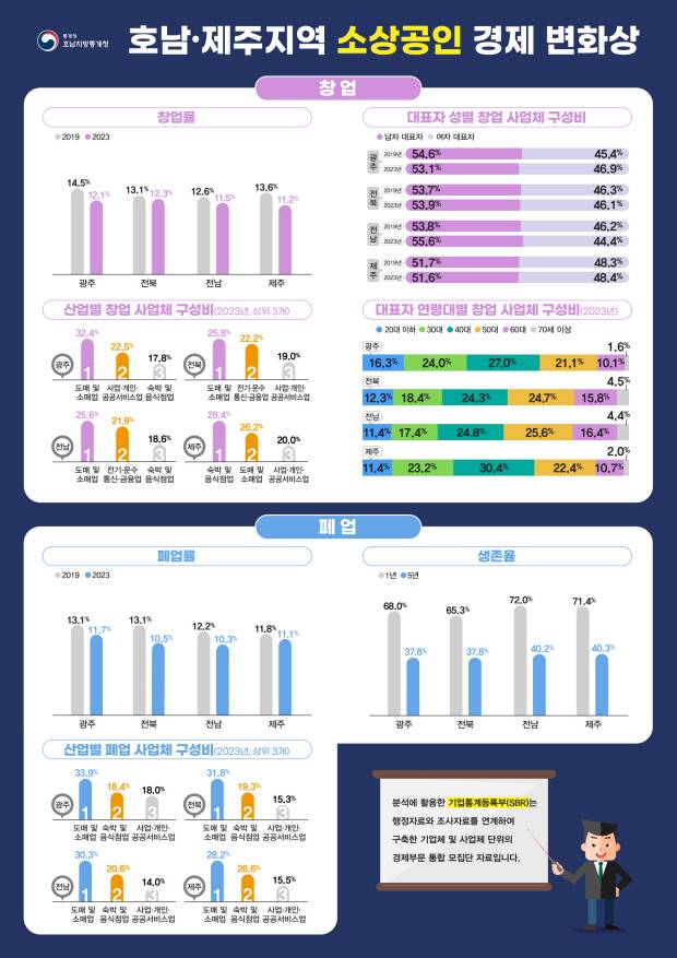 2019~2023년 호남·제주지역 소상공인 창업, 폐업 인포그래픽<호남지방통계청 제공>