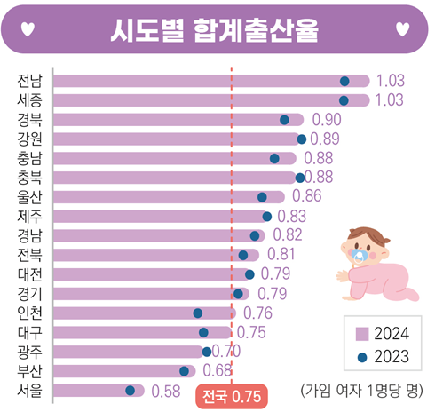 2024년 시·도별 합계출산율. 자료: 통계청