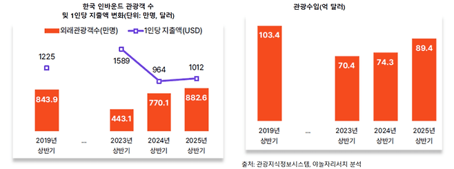 출처: 관광지식정보시스템, 야놀자리서치 분석