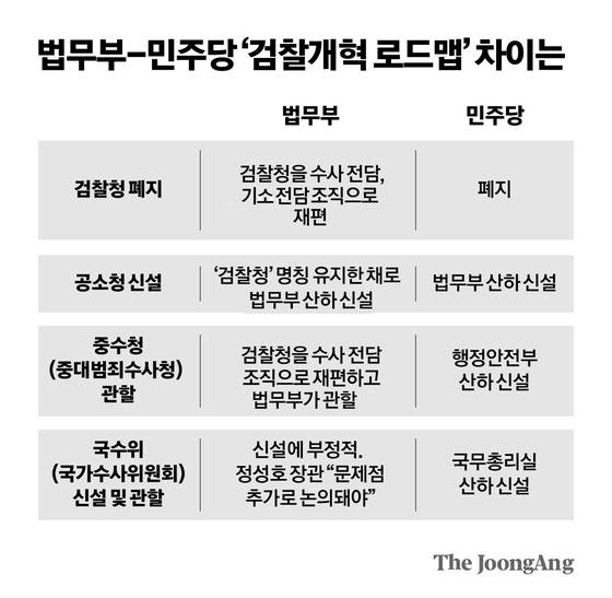 법무부·민주당 ‘검찰개혁 로드맵’ 차이는. 박경민 기자