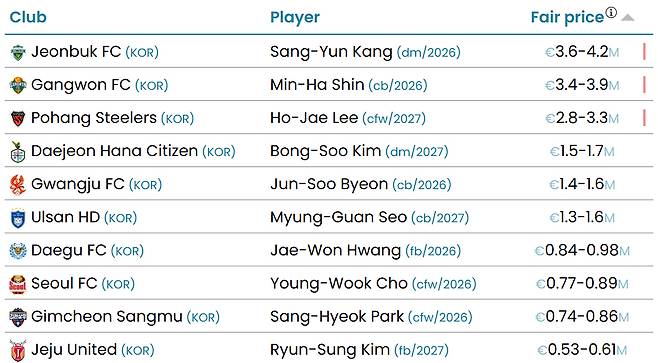 국제축구연맹(FIFA) 산하 국제스포츠연구소(CIES) 기준 프로축구 K리그 선수 시장가치 톱10. /사진=CIES 홈페이지 캡처