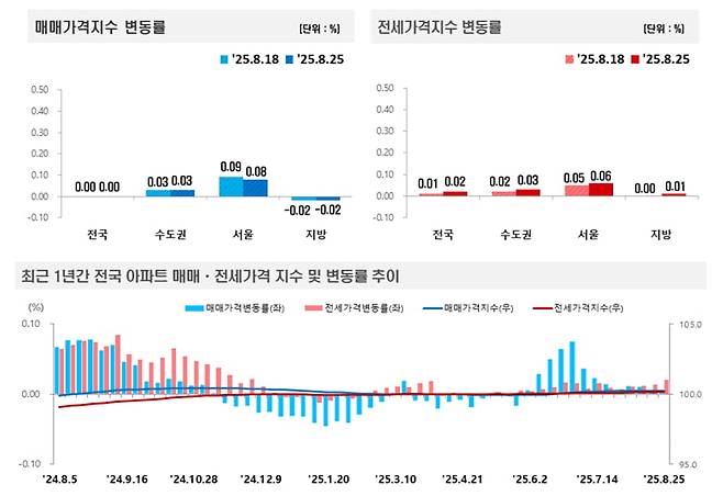 사진=한국부동산원