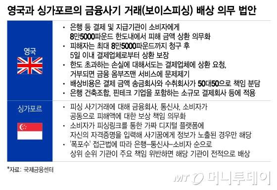 영국과 싱가포르의 금융사기 거래(보이스피싱) 배상 의무 법안/그래픽=이지혜