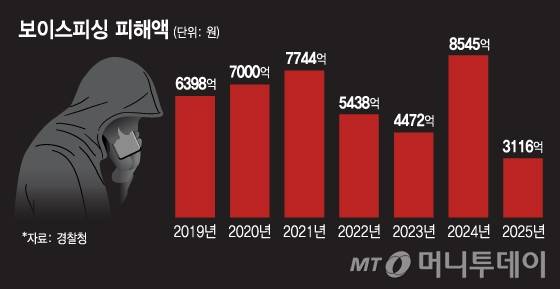 보이스피싱 피해액/그래픽=김지영