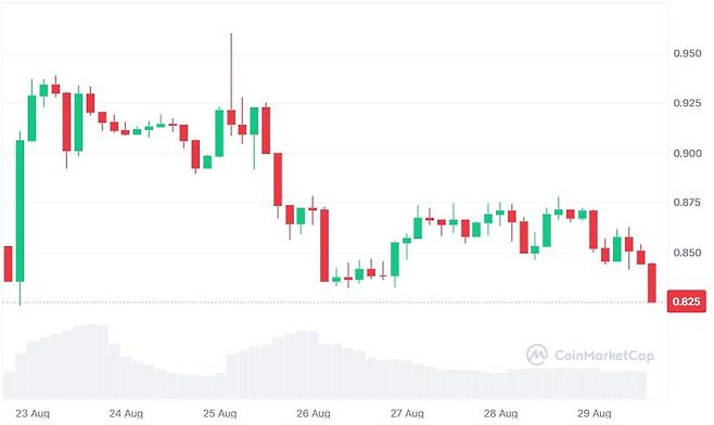 사진=코인마켓캡