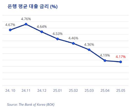 (자료=글로벌 부동산 컨설팅업체 컬리어스, 한국은행)