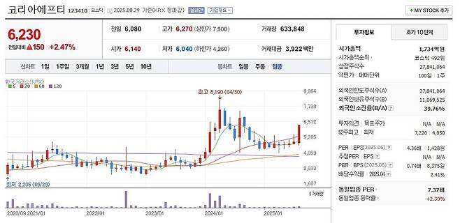 코리아에프티 주가 월봉 그래프 캡처.