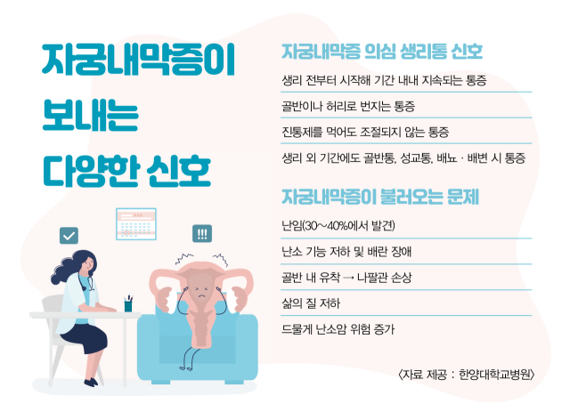 자궁내막증을 의심해야 할 신호와 자궁내막증이 불러오는 문제. 사진 제공=한양대병원