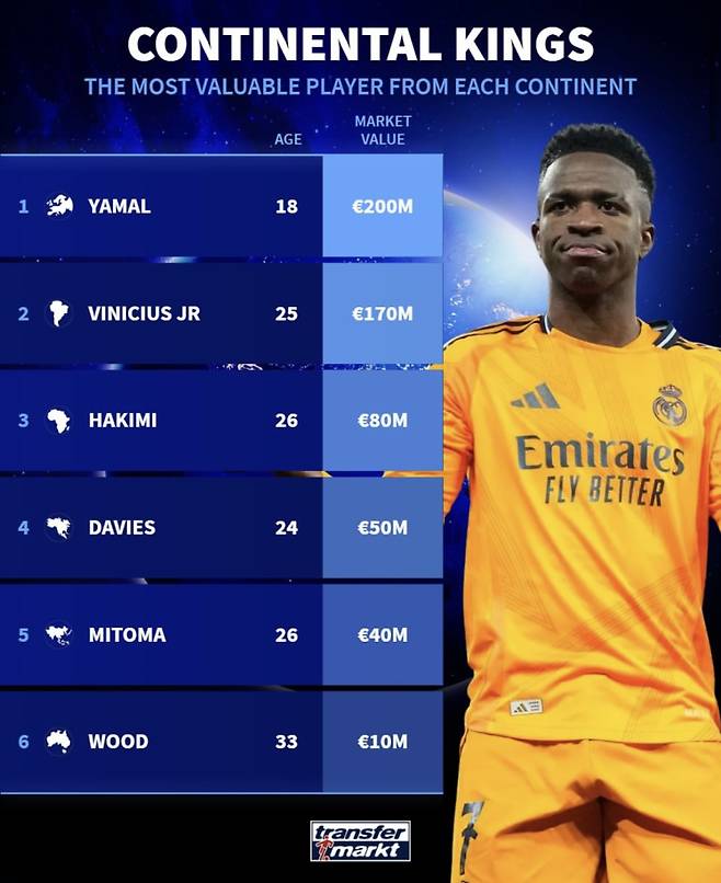 대륙별 몸값 1위 리스트. 아시아에서는 일본의 미토마 가오루가 1위를 차지했다. 사진=트랜스퍼마르크트