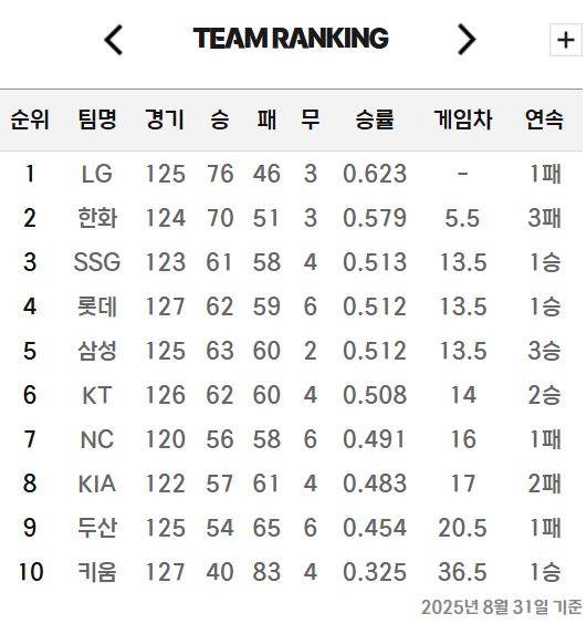 프로야구 순위표. KBO 제공