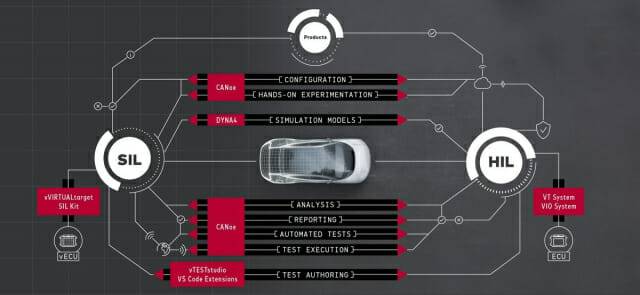 벡터의 차량 SIL·HIL 통합 테스트 시스템 구조 (사진=벡터)