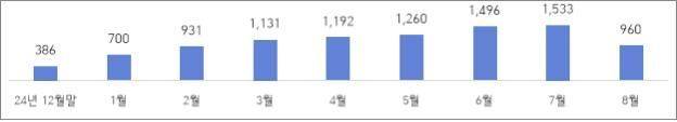 일하는 밥퍼 월별 일 평균 참여인원 현황. 충북도