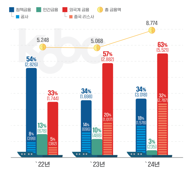 연도별 선박금융 현황./한국해양진흥공사/
