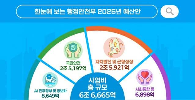 행정안전부 2026년 예산안(이미지=행안부)