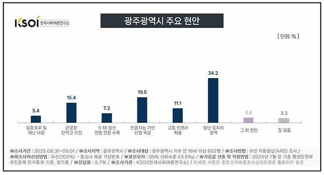 광주광역시 주요 현안 여론조사 그래프. 한국사회여론연구소 제공