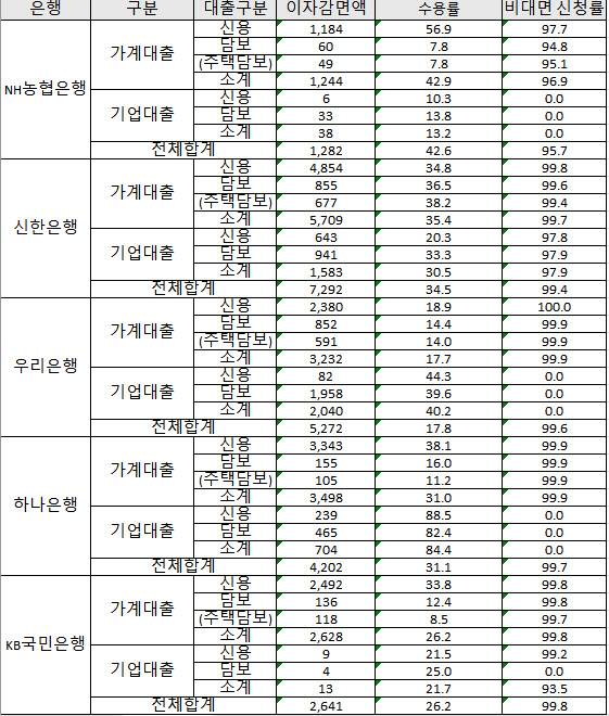 2025년 상반기 5대 시중은행 금리인하요구권 수용 현황.(자료=은행연합회 소비자포털, 단위=백만원, %)