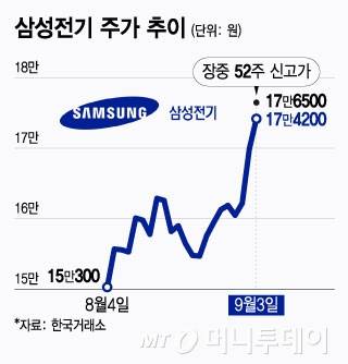 삼성전기 주가 추이./그래픽=윤선정 디자인 기자