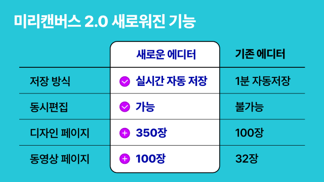 미리캔버스, 디자인 기능 전면 강화한 에디터