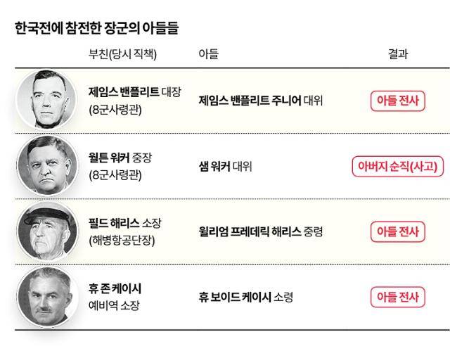 한국전에 참전한 장군의 아들들. 신동준 기자