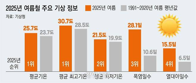 2025년 여름철 주요 기상 정보