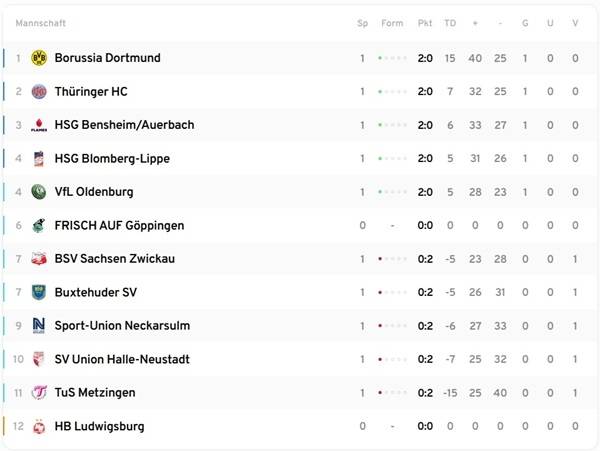 2025/26 시즌 여자 핸드볼 분데스리가 1라운드 순위