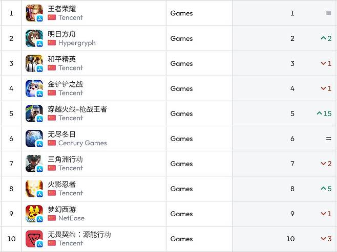 중국 앱스토어 순위(자료 출처-data.ai)