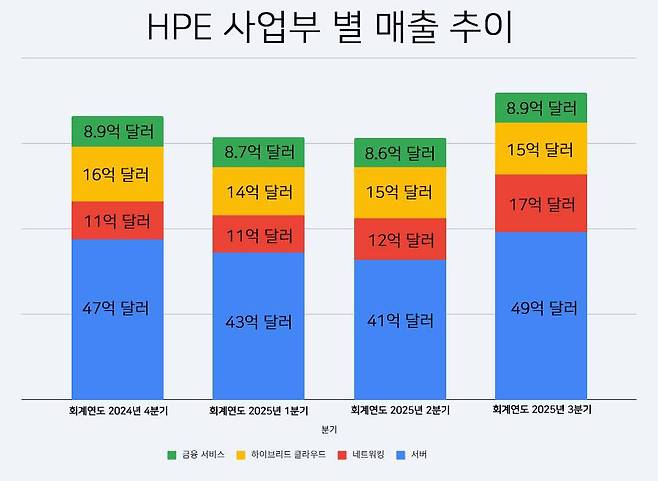 휴렛 팩커드 엔터프라이즈의 4분기 매출 추이 그래프 / 출처=IT동아