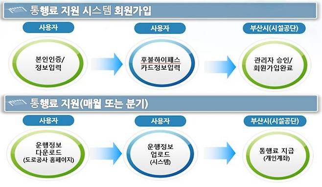 통행료 지원 처리 절차