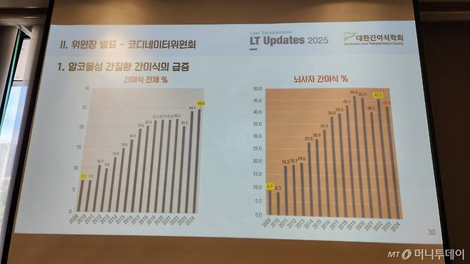 간을 이식받은 사람 중 알코올성 간질환 환자의 비율을 보여주는 그래프를 이날 학회가 공개했다. 특히 뇌사자의 간을 이식받은 환자의 45.5%(2023년, 오른쪽 그래프)가 알코올성 간질환 환자로 집계됐다. /사진=정심교 기자