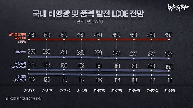 2023년 12월 에너지경제연구원이 예측한 신재생에너지 가격과 삼척그린파워1호기의 암모니아 전기 가격 비교